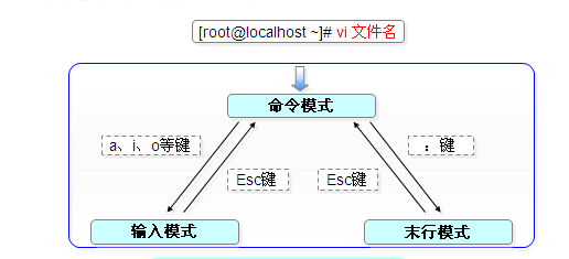 Vi编辑器详解_Vi编辑器详解