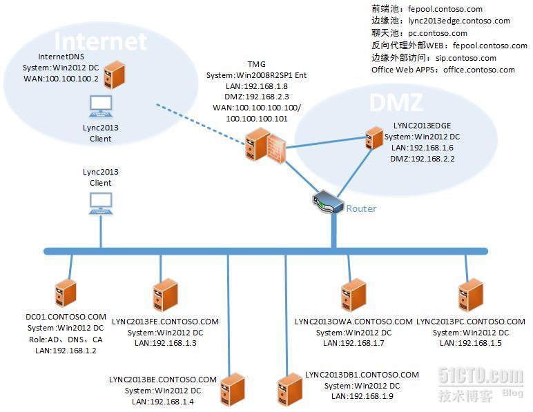 LYNC2013部署系列PART7：TMG部署_lync2013部署