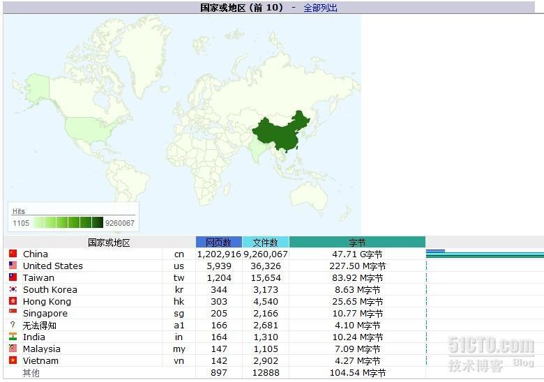 awstats的安装和配置_nginx日志分析