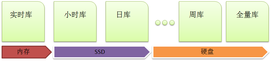 从大数据谈起2：分片和分层_大数据 OLTP 分层_04