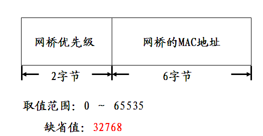 快速生成树协议_stp