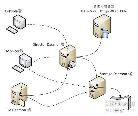 Centos 6.3 x86_64安装与配置bacula_安装