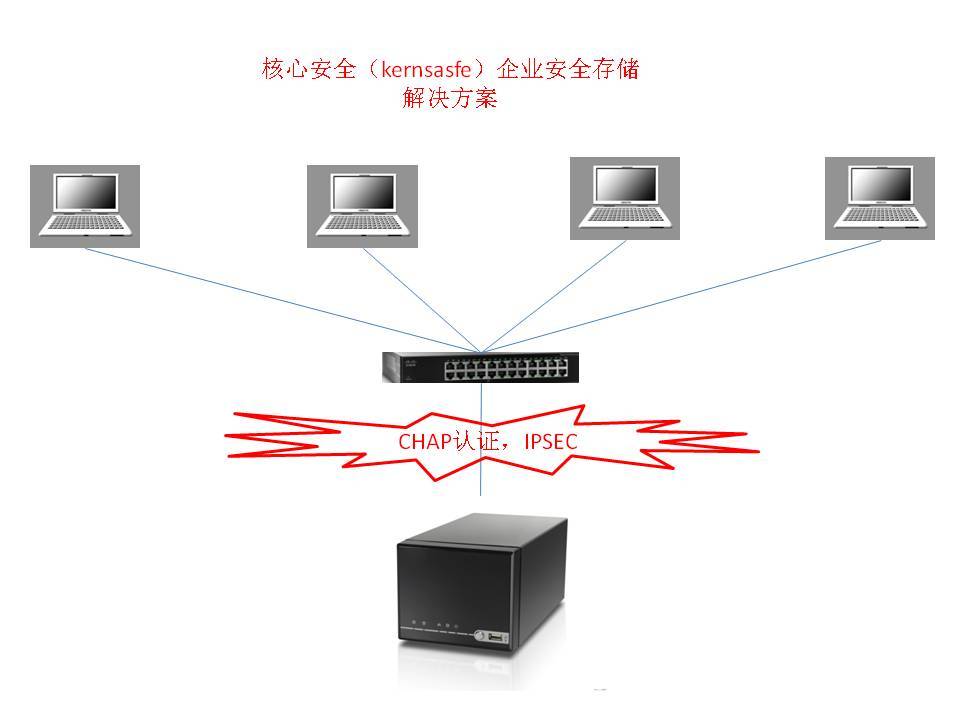 核心安全（kernsafe）企业安全网络存储解决方案_安全