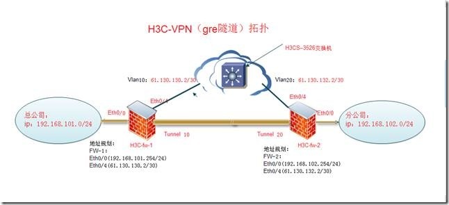 网络安全性——GRE_vpn