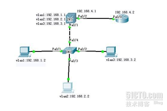 Cisco三层交换技术_三层交换