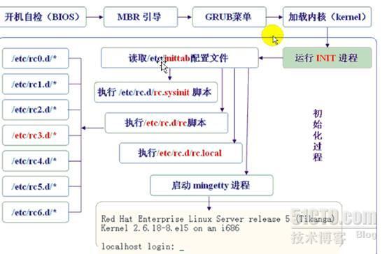 简单linux内核的移植实现ftp服务_移植