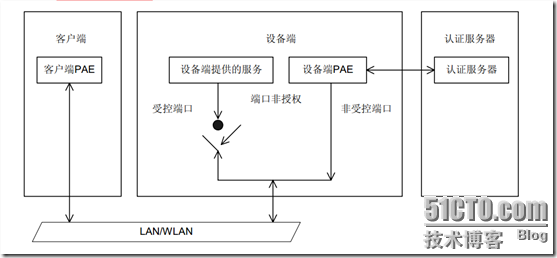 DOT1X(IEEE 802.1x认证)_802.1x