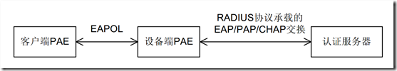 DOT1X(IEEE 802.1x认证)_dot1x_02