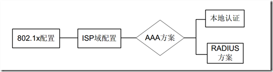 DOT1X(IEEE 802.1x认证)_802.1x_03