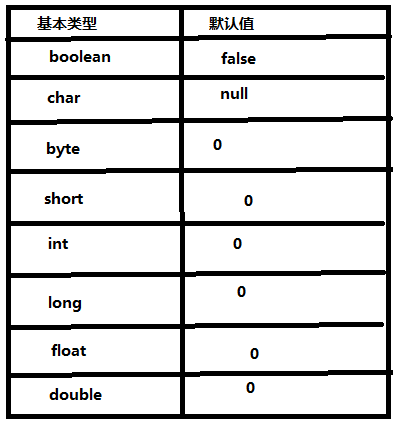 Java 类中的字段_Java