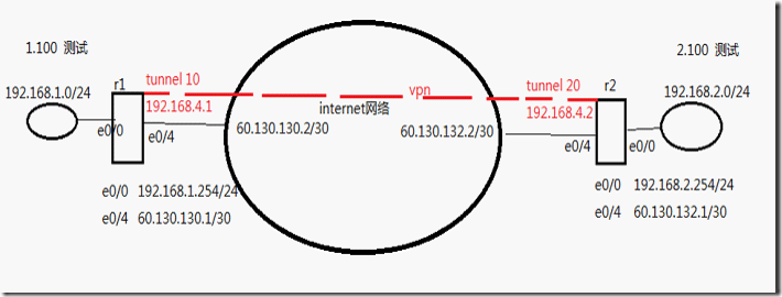 Gre配置的简单实现_网络