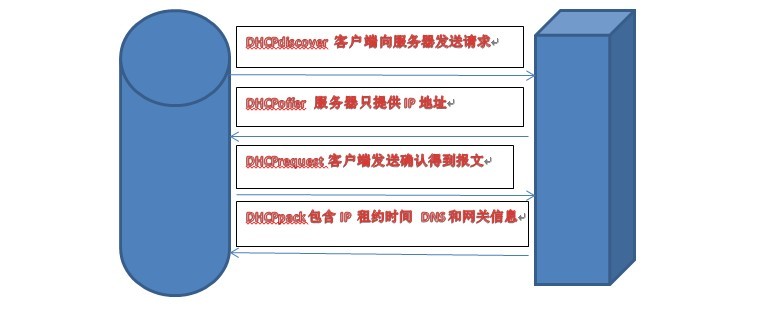 DHCP在企业网中的相关应用_DHCP