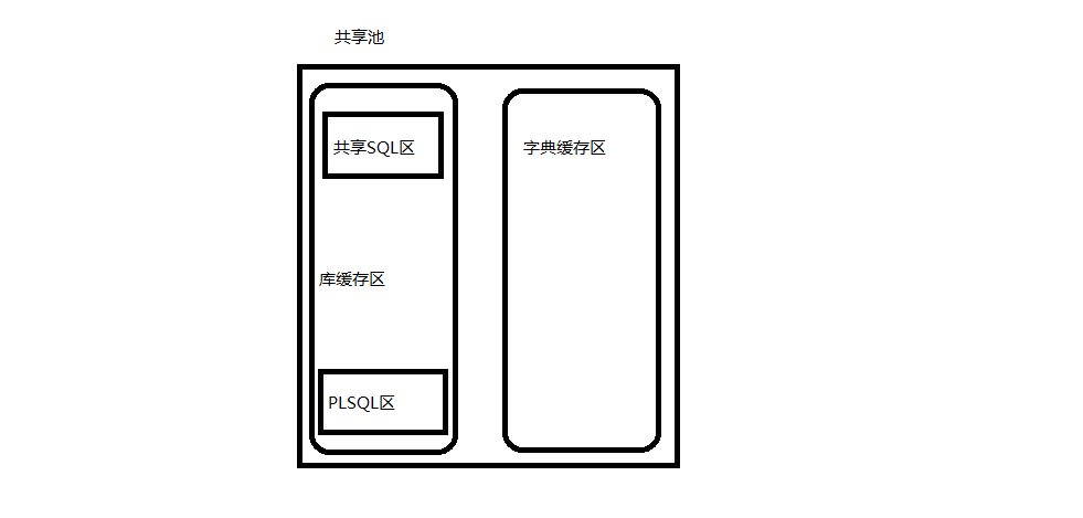 oracle体系结构之共享池_oracle共享池