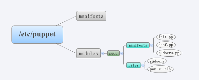puppet系列之sudo模块_自动化
