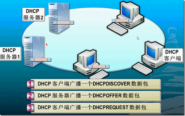 DHCP之一 DHCP的部署安装_dhcp的部署安装_03