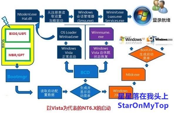 Windows操作系统启动介绍（二）_ Windows Nt Mbr GPT 