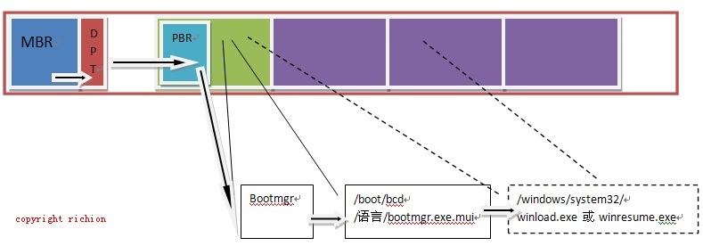 Windows操作系统启动介绍（二）_ Windows Nt Mbr GPT _03