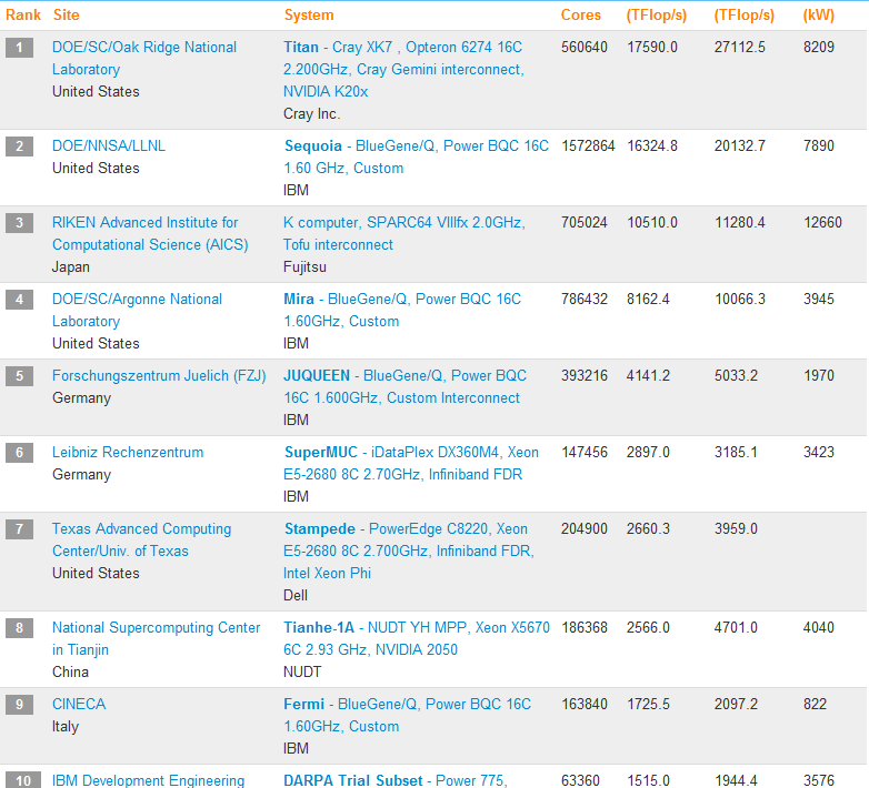 TOP500,GREEN500，GRAPH500的超级计算机最新世界排名，中国在其中的排名。 _Ｇｒｅｅｎ５００最新排名