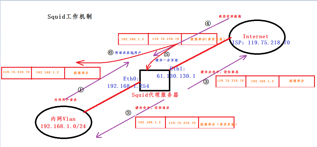 Squid：实现高速的Web访问_高速的web访问_04