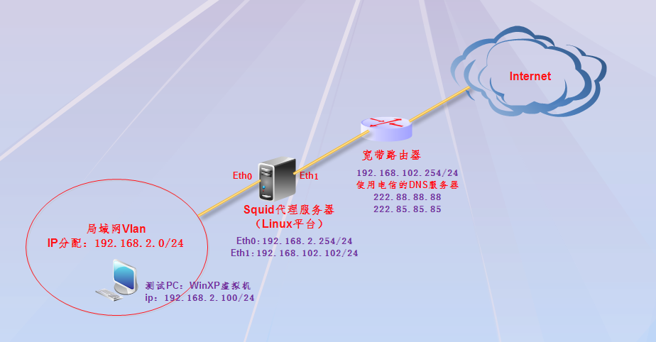 Squid：实现高速的Web访问_squid_05