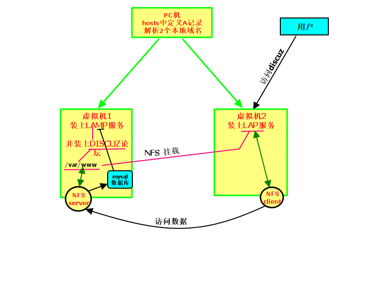 基于NFS-LAMP架构、共用1个Discuz,MySQL的双WEB Server_NFS