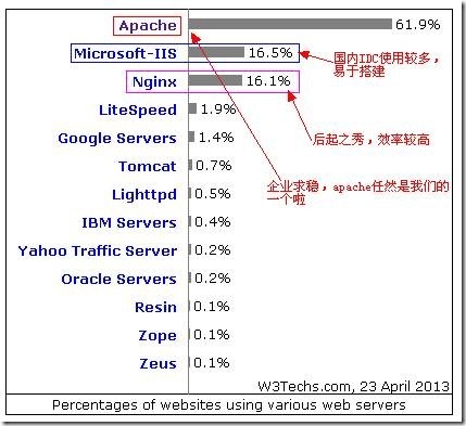 nginx搭建_web开发