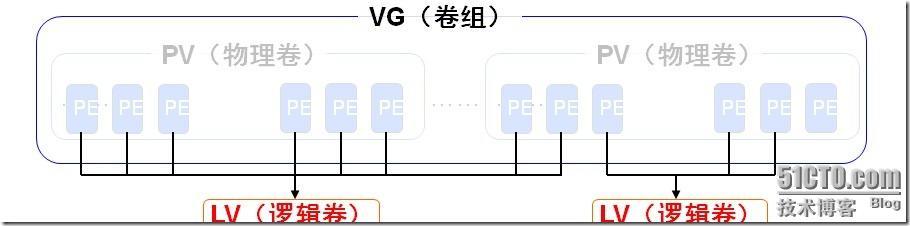 RHEL 5基础篇—管理LVM逻辑卷_LVM