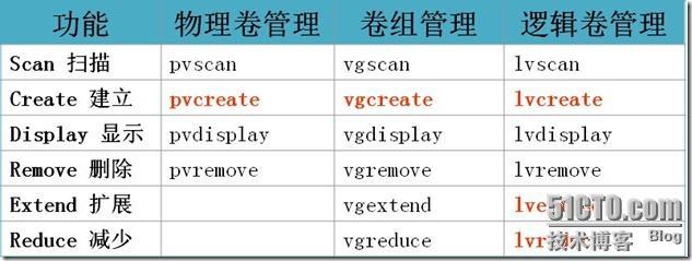 RHEL 5基础篇—管理LVM逻辑卷_逻辑卷_02