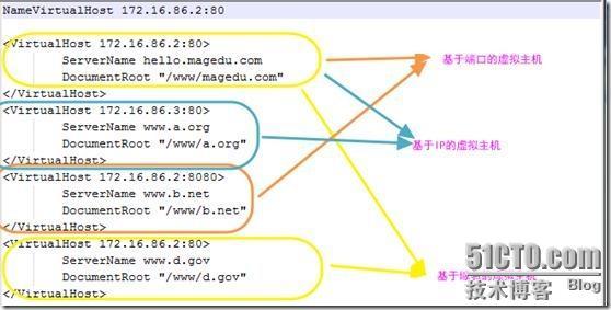 web 服务器+虚拟主机+用户认证+ssl_虚拟主机_08