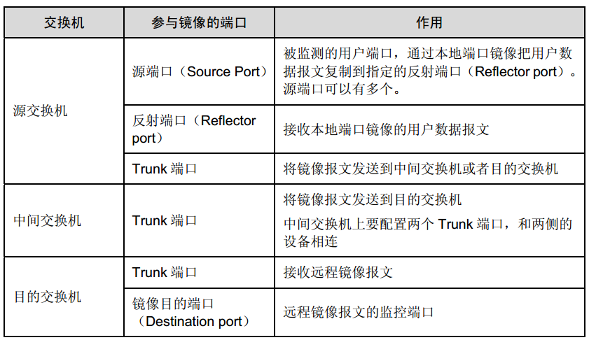 h3c交换机端口镜像之远程端口镜像rspan_远程端口镜像_02