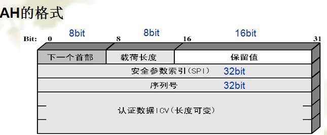 為ip數據包提供強認證的一種安全機制,具有為ip數據包提供數據完整性