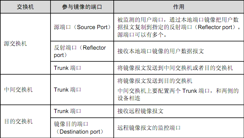 端口镜像span、rspan实现数据检测_rspan