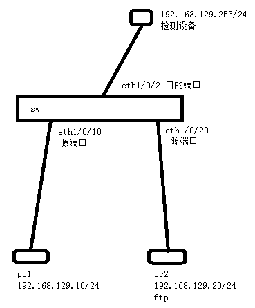 端口镜像span、rspan实现数据检测_rspan_02