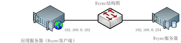 部署Rsync服务器-差异化数据同步_rsync服务器