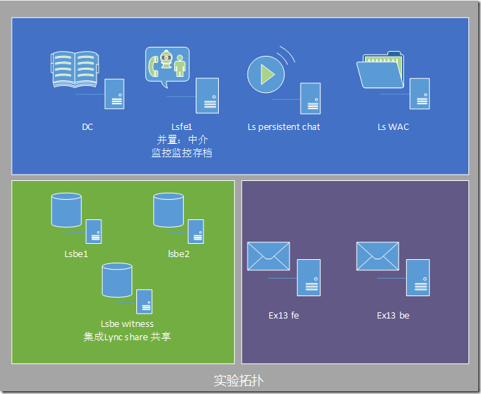 Lync Server 2013功能部署系列之六 Lync Server 持久聊天服务部署_lync2013