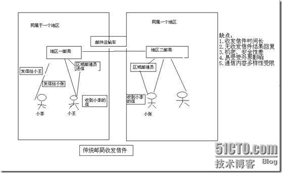 基于Sendmail、Dovecot和Ssl的电子邮件服务器搭建——从不安全通信到安全通信_sendmail