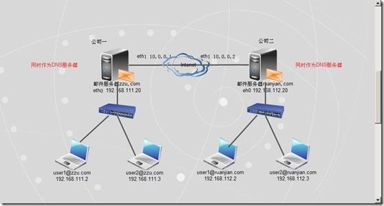 基于Sendmail、Dovecot和Ssl的电子邮件服务器搭建——从不安全通信到安全通信_sendmail_02