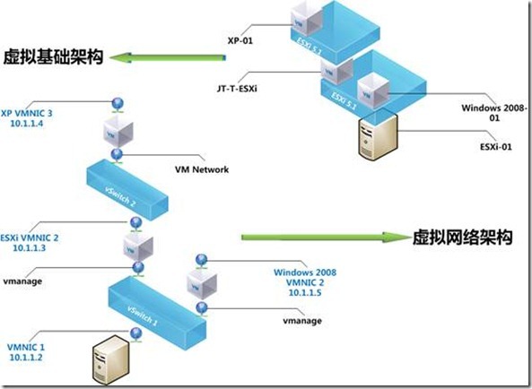 二次虚拟化（ESXi 5.1上安装ESXi 5.1）_ESXi 5.0