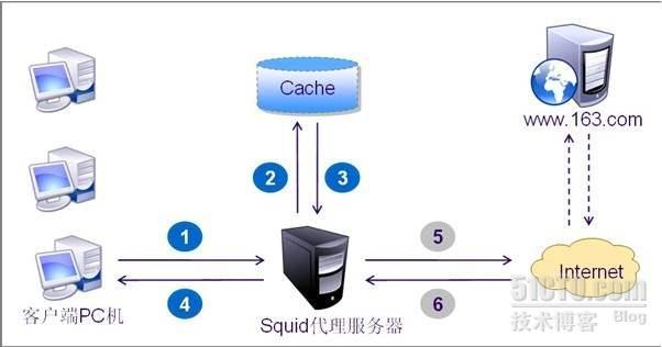 squid代理之<正向/透明代理>_透明代理