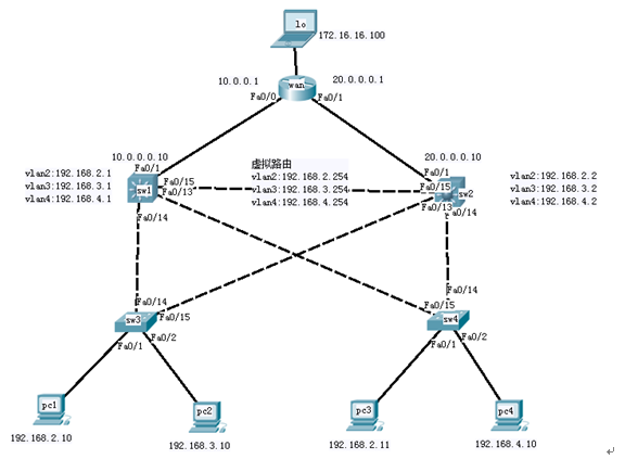 热备份路由（HSRP）与生成树(PVST)综合应用_生成树