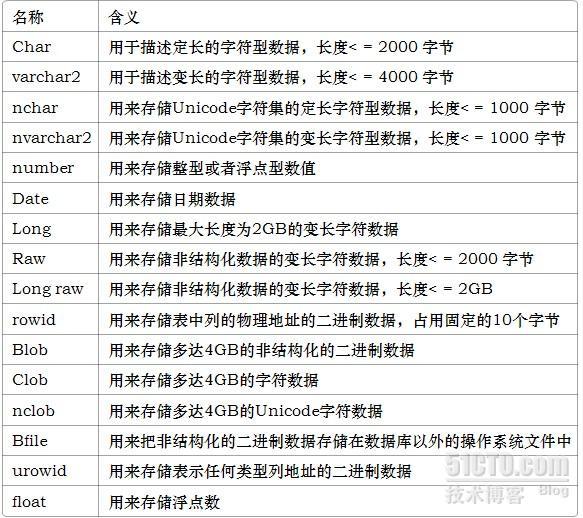 oracle技术之Oracle数据类型_Oracle数据类型_02
