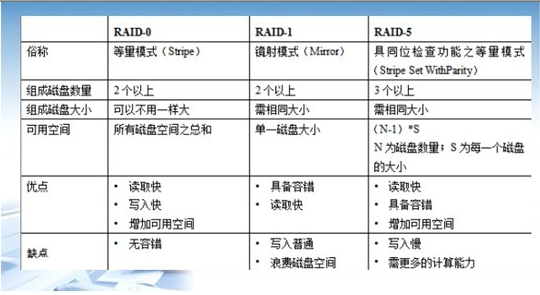 磁盘列阵  Raid_空间