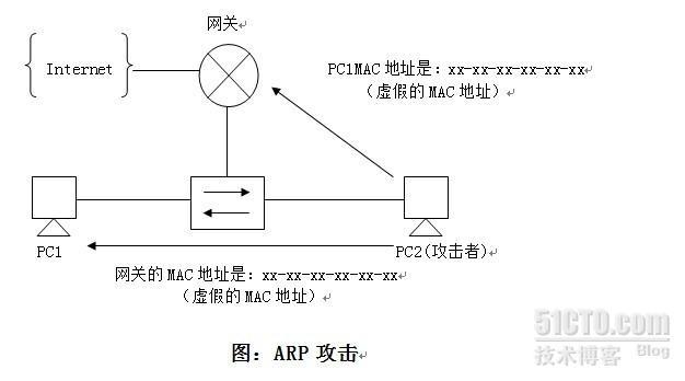 几句话就能让你明白：如何分析ARP攻击与期骗_路由交换