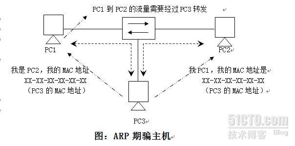 几句话就能让你明白：如何分析ARP攻击与期骗_arp欺骗_03