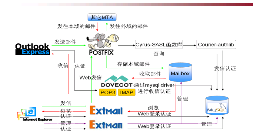 基于虚拟账号的邮件系统（RPM篇）_邮件系统