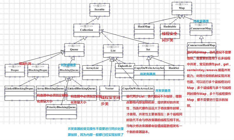 java集合框架图