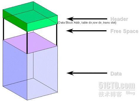 关于Oracle数据库中行迁移/行链接的问题（一）_Oracle行链接