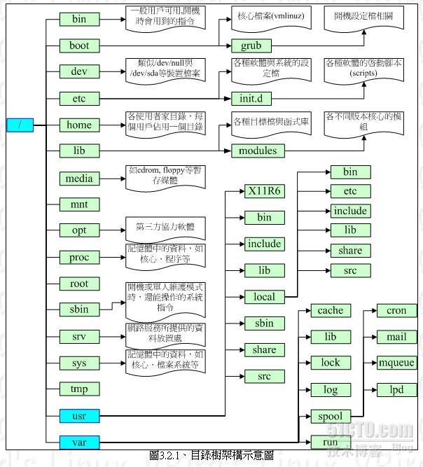 常见linux目录结构_目录