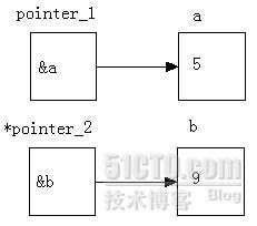 c语言基础 (6)  指针_指针_03