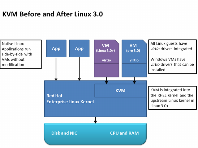 Xen为什么一定要进入内核 —— [简译] KVM is Linux, Xen is not _ kvm